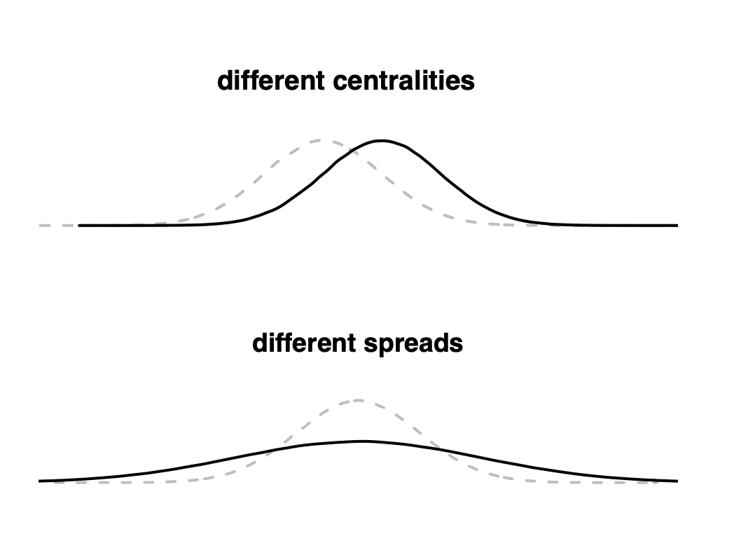 Differences in Centrality and Spread Metrics