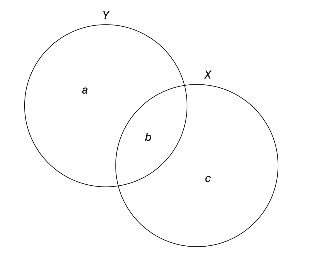 Venn Diagram of Variance and Covariance for X and Y