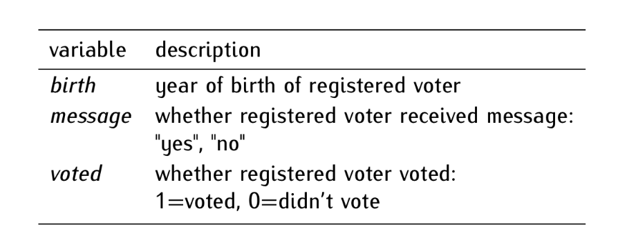 Codebook: Social Pressure and Turnout