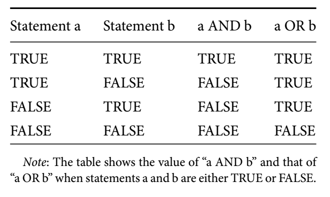 Logical Conjunction "AND" and  Disjunction "OR"